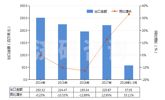 2014-2018年3月中國其他活性碳(HS38021090)出口總額及增速統(tǒng)計(jì) 2014-2018年3月中國其他活性碳(HS38021090)出口總額及增速統(tǒng)計(jì)